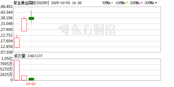 国际金价回调致港股黄金股走势分化 紫金黄金国际借力指数纳入逆市走强