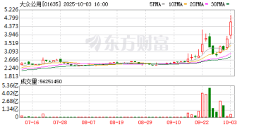 大众公用港股暴涨30%！宇树、摩尔线程概念股？