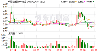 全力筹措资金保交楼 华夏幸福：7455万元转让怀来人工智能产业港部分资产