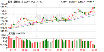 港股整体回调 中芯国际创历史新高 机构看好港股10月表现