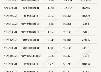 前三季度多只跨境ETF涨超100% 港股创新药相关ETF涨幅居前