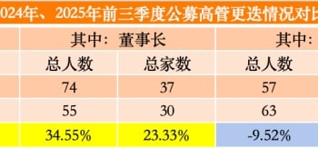 前三季公募高管变动家数超去年同期 董事长更换人数同比增逾三成