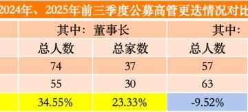 前三季公募高管变动家数超去年同期 董事长更换人数同比增逾三成