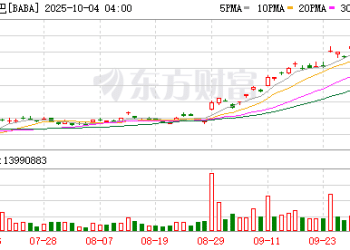 最新披露！木头姐加仓阿里巴巴、百度