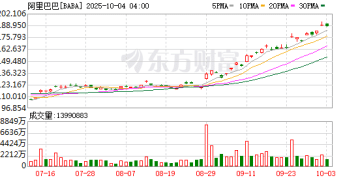 最新披露！木头姐加仓阿里巴巴、百度