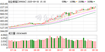 今年9月A股市场月度成交额刷新历史纪录 创业板、科创板涨势凌厉