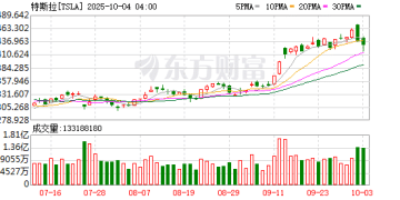 马斯克回归初见成效：Optimus开始学功夫 特斯拉官宣年底推出第三代人形机器人