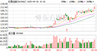 港股大涨 节后A股怎么走？10月券商金股出炉 兆易创新、药明康德受青睐