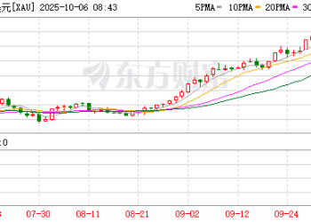 黄金直线狂飙！一度冲破3920美元/盎司
