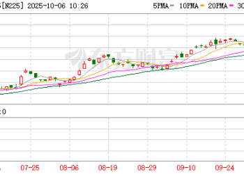 暴涨超1800点！日经225指数再创历史新高 金价再度走强