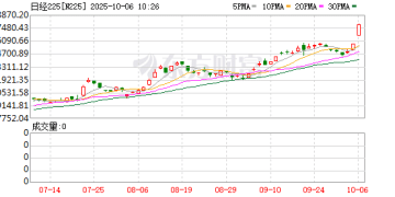 暴涨超1800点！日经225指数再创历史新高 金价再度走强
