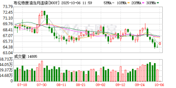 哈马斯代表团将与以色列谈判 人员交换与停火条件成焦点！国际原油走高