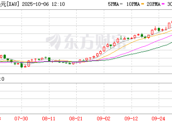 现货黄金首破3900美元 再创历史新高 多家珠宝店开启涨价