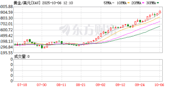 现货黄金首破3900美元 再创历史新高 多家珠宝店开启涨价