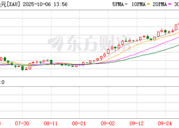 黄金直线狂飙！一度冲破3920美元/盎司