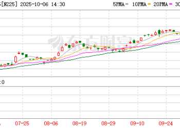 黄金大涨 日股大涨！日经225指数首次站上47000点