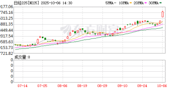 黄金大涨 日股大涨！日经225指数首次站上47000点