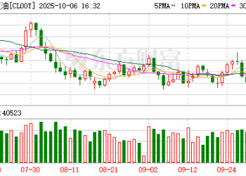 国际油价高开超1%！OPEC+继续小幅增产 市场份额战烽烟再起