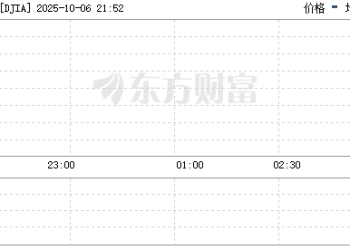 美股三大指数涨跌不一 AMD股价大涨