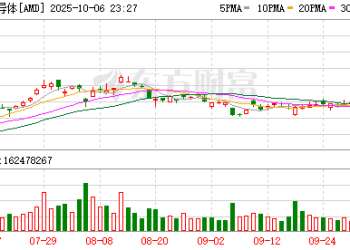 与OpenAI达成巨额算力基建协议 AMD股价盘前暴涨超30%