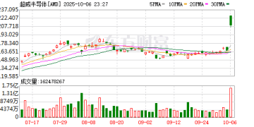 与OpenAI达成巨额算力基建协议 AMD股价盘前暴涨超30%