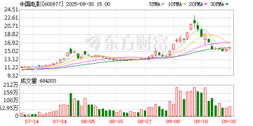 国庆档新片总票房破11亿！《志愿军：浴血和平》3.9亿领跑 背后涉及哪些A股公司？