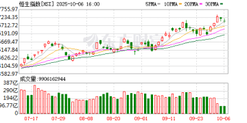 港股调整！恒生科技指数跌逾1% 新能源汽车股低迷