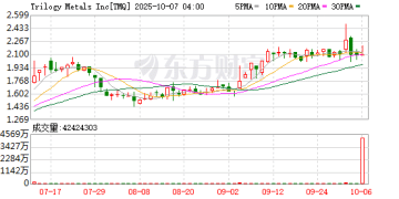 美国在稀土领域动作不断 多家公司股价暴涨