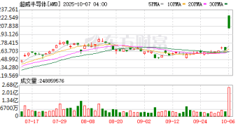 纳指、标普500创新高！中国资产上涨