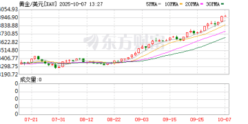 高盛将2026年12月金价预估上调至4900美元/盎司
