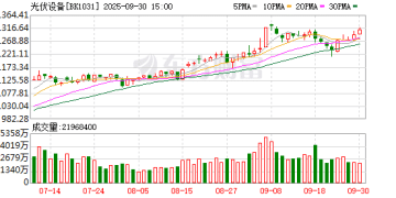 光伏产业链价格全面上涨 融资资金大幅加仓+机构高度关注个股名单出炉