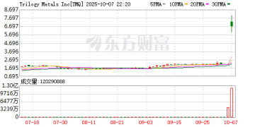 Trilogy Metals美股盘前一度暴涨超200%！白宫宣布入股