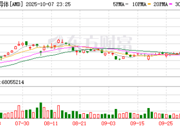 看跌英伟达的转折点？美国市场如何评价OpenAI-AMD巨额算力协议