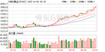 达利欧最新表态：当前形势类似1970年代初 投资者应超配黄金