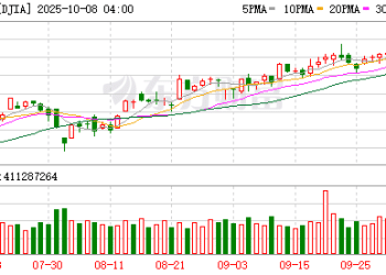 美股三大指数收跌 特斯拉跌超4% 黄金期货站上4000美元关口