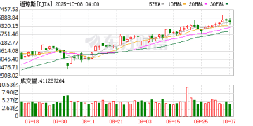 美股三大指数收跌 特斯拉跌超4% 黄金期货站上4000美元关口