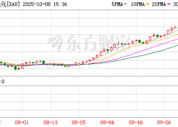 再创历史新高！现货黄金突破4000美元 是顶点还是新起点？