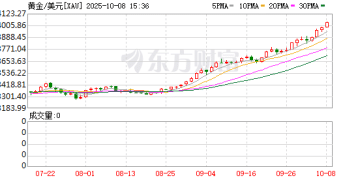 再创历史新高！现货黄金突破4000美元 是顶点还是新起点？