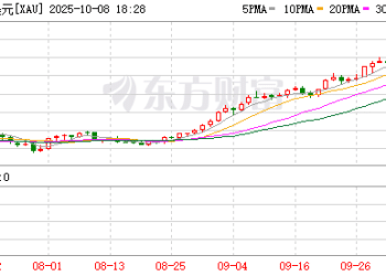 黄金还能走多远？卖方高呼「第三浪启动」 230多份研报看多