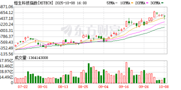 港股科技股调整 这些板块表现亮眼