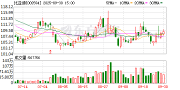 比亚迪：9月新能源汽车销量同比下降5.52%