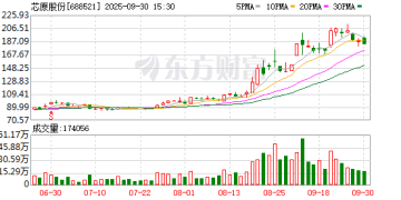 芯原股份：预计第三季度营收12.84亿元 单季度收入创公司历史新高
