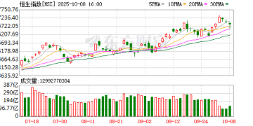 10月8日港股收盘：恒指跌0.48% 科技指数跌0.55%