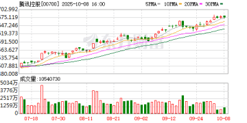 港股科技板块关注度持续升温 知名投资人频发声 段永平谈腾讯：不想市值 看生意