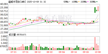 OpenAI已签署价值1万亿美元算力交易！美国科技力量大洗牌