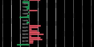 黄金突破4000美元/盎司！布雷顿森林体系瓦解以来金价涨了102倍， 黄金缘何成为全球最「赚钱」大类资产？