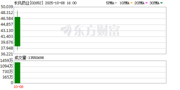 长风药业一度暴涨超230%！整条赛道都「涨飞」 发生了什么？