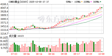 国际金价冲破4000美元 机构扎堆关注这些股（附名单）