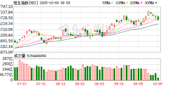 港股金秋攻势再起 机构称恒生指数有望刷新年内高点