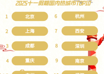 马蜂窝十一大数据：国内热门城市目的地TOP十出炉